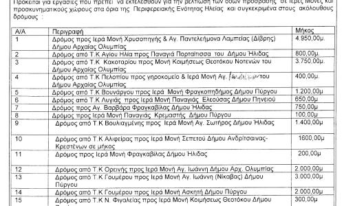 Έγκριση Έργων Βελτίωσης οδών πρόσβασης σε Ι. Μονές και Προσκυνηματικούς χώρους της Περιφέρειας Ηλείας